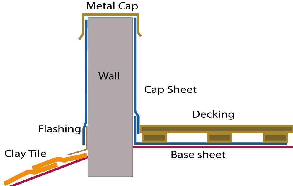Illustration of installing a torch down membrane on a wall making transition to roof Illustration of installing a torch down membrane on a wall making transition to roof